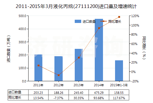2011-2015年3月液化丙烷(27111200)進(jìn)口量及增速統(tǒng)計(jì) 2011-2015年3月液化丙烷(27111200)進(jìn)口量及增速統(tǒng)計(jì)